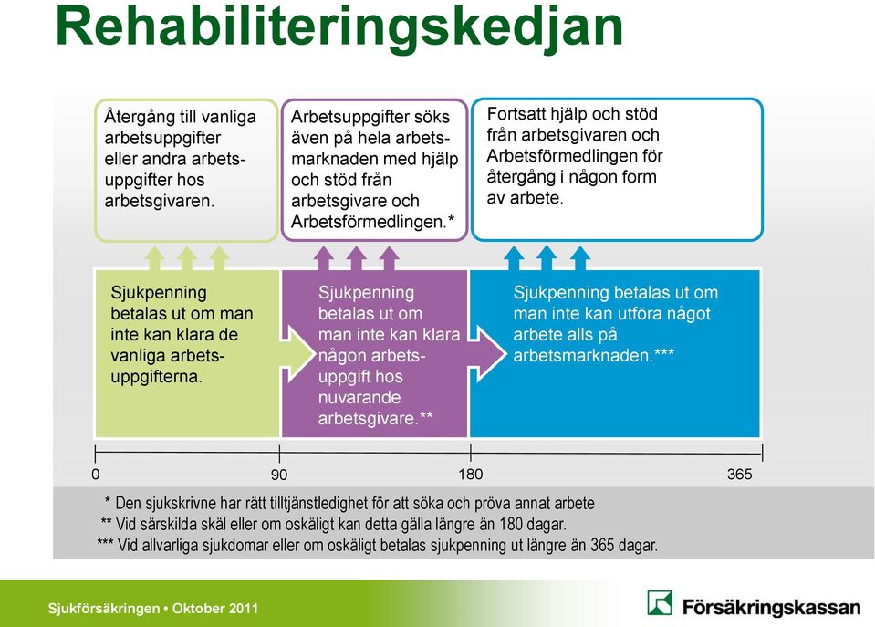 * Fortsatt hjälp och stöd från arbetsgivaren och Arbetsförmedlingen för återgång i någon form av arbete. Sjukpenning betalas ut om man inte kan klara de vanliga arbetsuppgifterna.