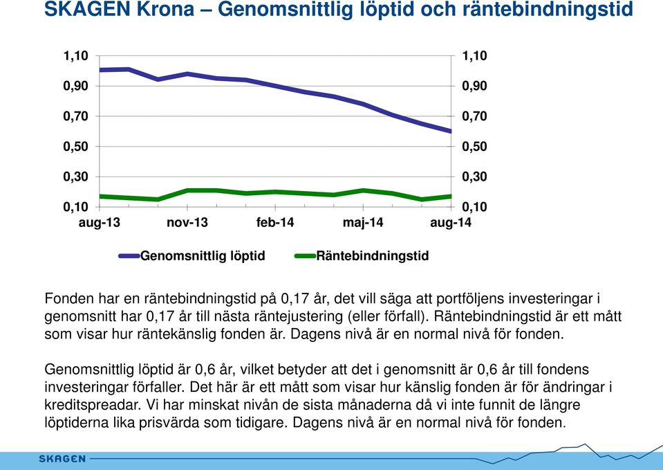 Räntebindningstid är ett mått som visar hur räntekänslig fonden är. Dagens nivå är en normal nivå för fonden.