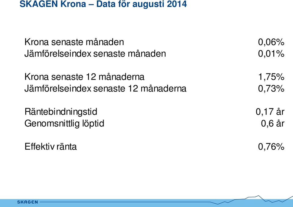 månaderna 1,75% Jämförelseindex senaste 12 månaderna 0,73%