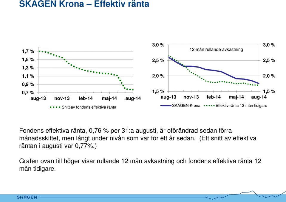 Fondens effektiva ränta, 0,76 % per 31:a augusti, är oförändrad sedan förra månadsskiftet, men långt under nivån som var för ett år sedan.