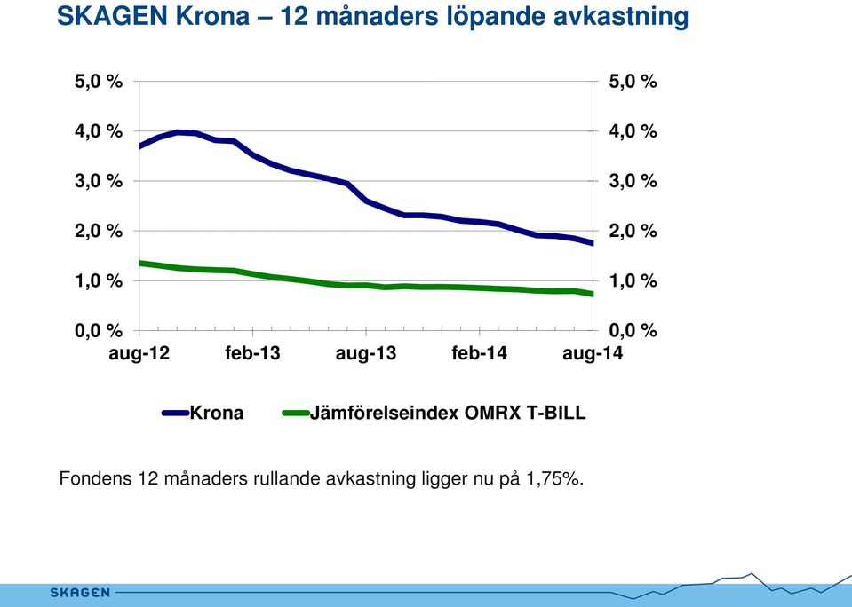 aug-12 feb-13 aug-13 feb-14 aug-14 Krona Jämförelseindex