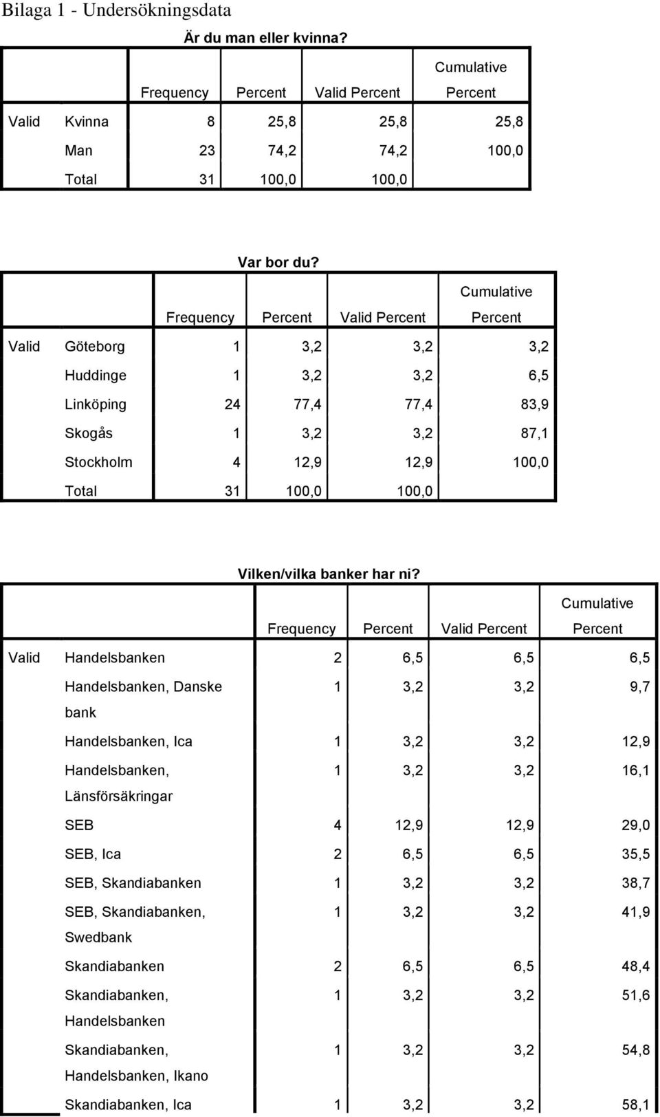 Valid Handelsbanken 2 6,5 6,5 6,5 Handelsbanken, Danske bank 1 3,2 3,2 9,7 Handelsbanken, Ica 1 3,2 3,2 12,9 Handelsbanken, Länsförsäkringar 1 3,2 3,2 16,1 SEB 4 12,9 12,9 29,0