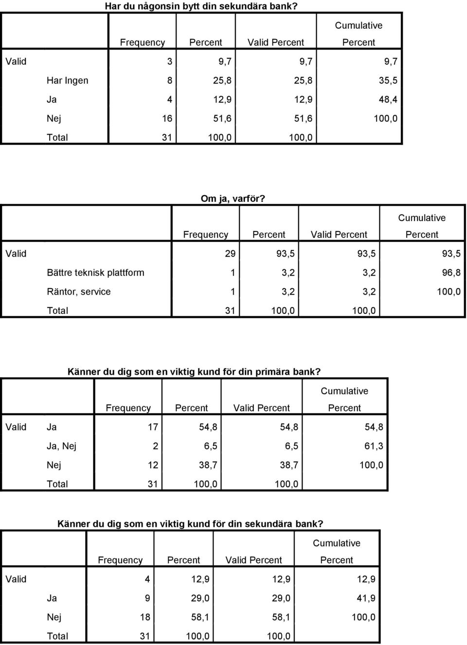 Valid 29 93,5 93,5 93,5 Bättre teknisk plattform 1 3,2 3,2 96,8 Räntor, service 1 3,2 3,2 100,0 Känner du dig som en