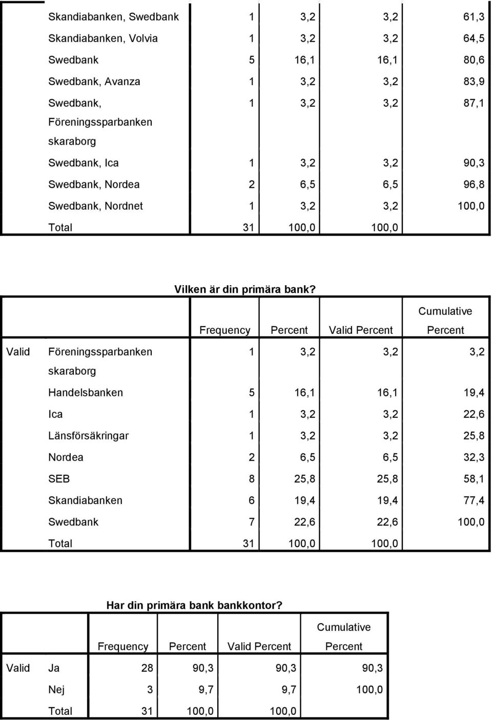 primära bank?