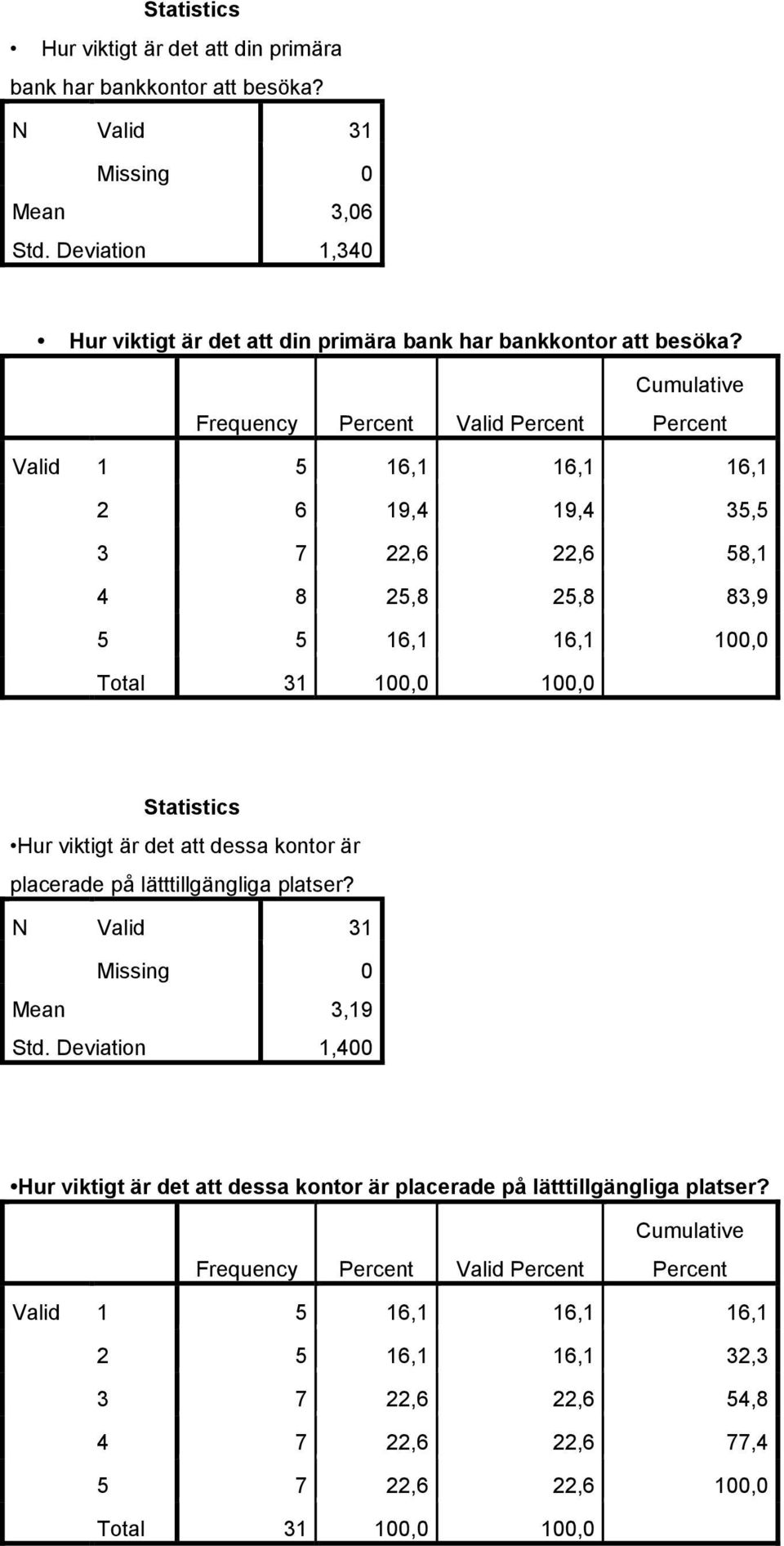 Valid 1 5 16,1 16,1 16,1 2 6 19,4 19,4 35,5 3 7 22,6 22,6 58,1 4 8 25,8 25,8 83,9 5 5 16,1 16,1 100,0 Hur viktigt är det att dessa kontor är