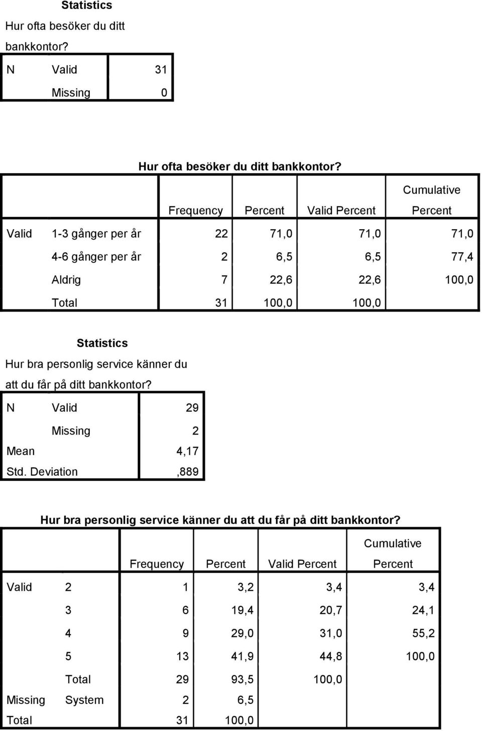 känner du att du får på ditt bankkontor? N Valid 29 Missing 2 Mean 4,17 Std.