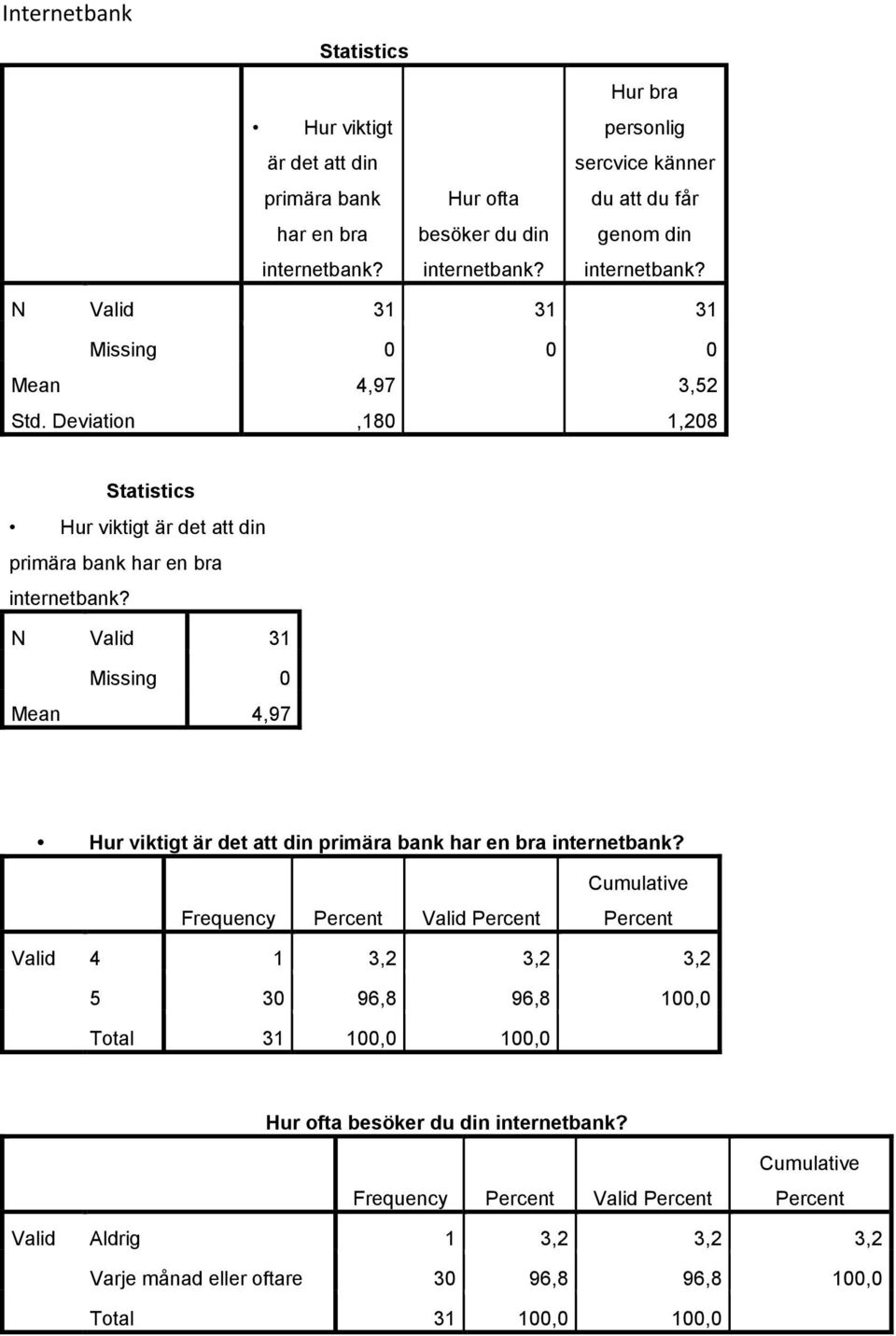 Deviation,180 1,208 Hur viktigt är det att din primära bank har en bra internetbank?