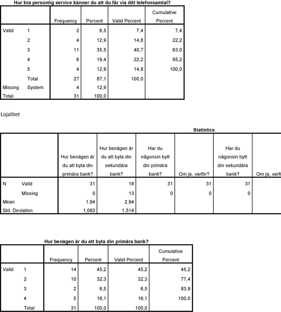 Lojalitet Hur benägen är Har du Har du Hur benägen är du att byta din någonsin bytt någonsin bytt du att byta din sekundära din primära din sekundära primära bank?