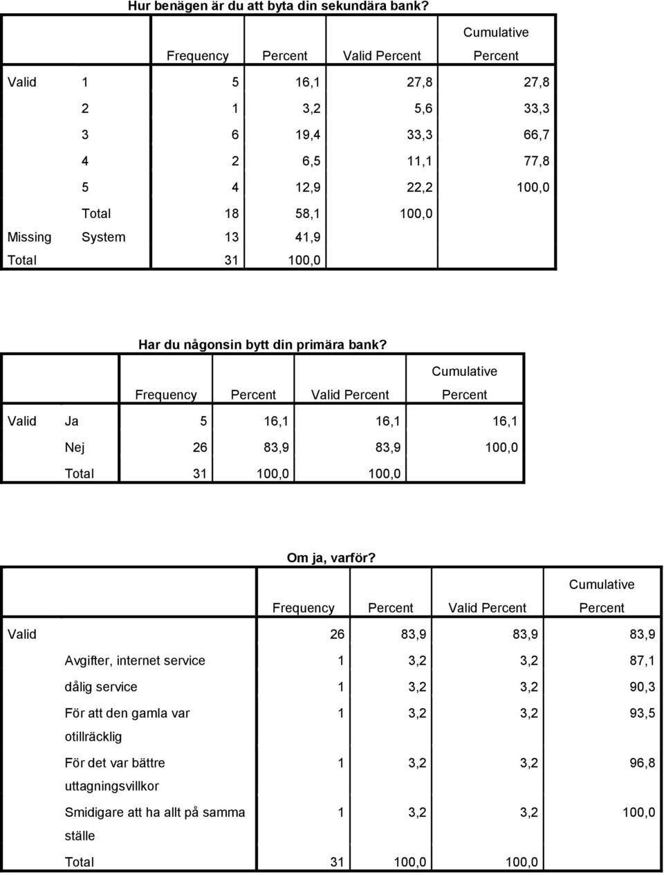 41,9 Total 31 100,0 Har du någonsin bytt din primära bank? Valid Ja 5 16,1 16,1 16,1 Nej 26 83,9 83,9 100,0 Om ja, varför?