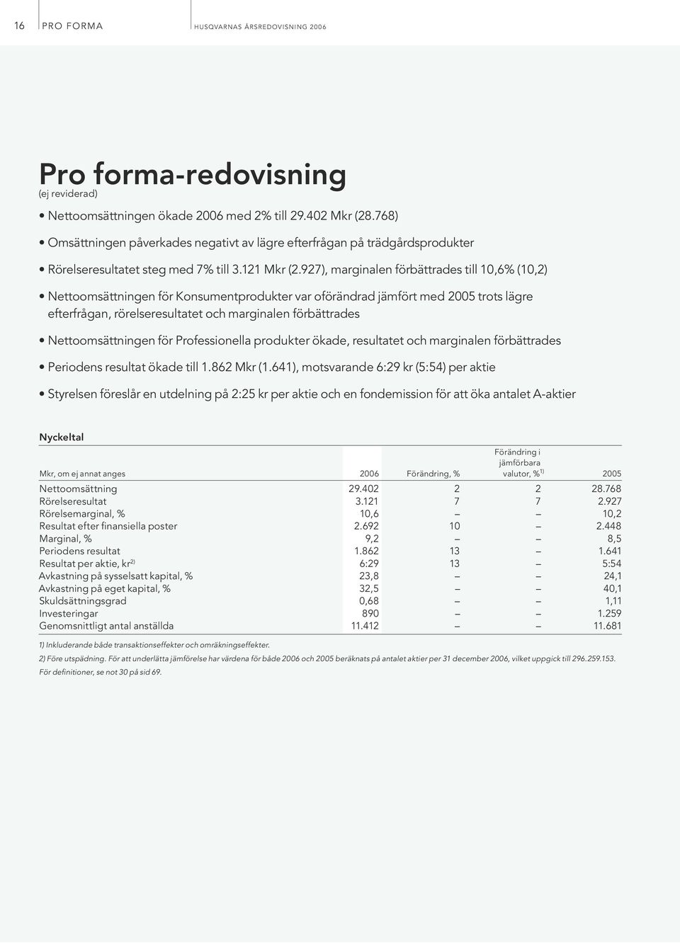 927), marginalen förbättrades till 10,6% (10,2) Nettoomsättningen för Konsumentprodukter var oförändrad jämfört med 2005 trots lägre efterfrågan, rörelseresultatet och marginalen förbättrades