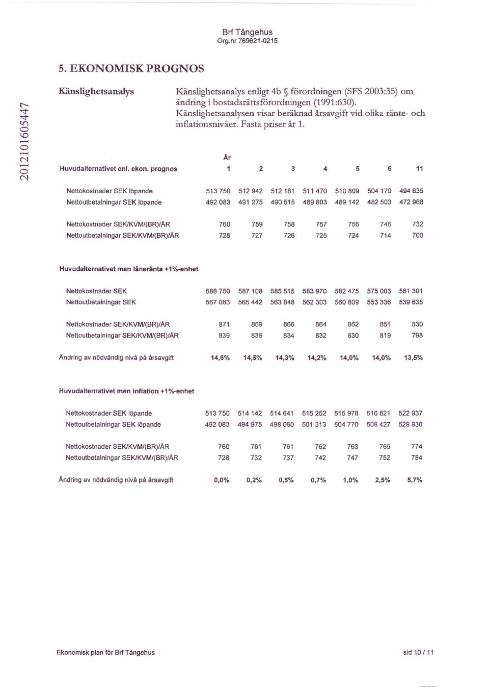 prognos 1 2 3 4 5 6 11 Nettokostnader SEK löpande 513750 512942 512181 511470 510809 504170 494635 Nettoutbetalningar SEK löpande 492083 491275 490515 489803 489142 482503 472968 Nettokostnader