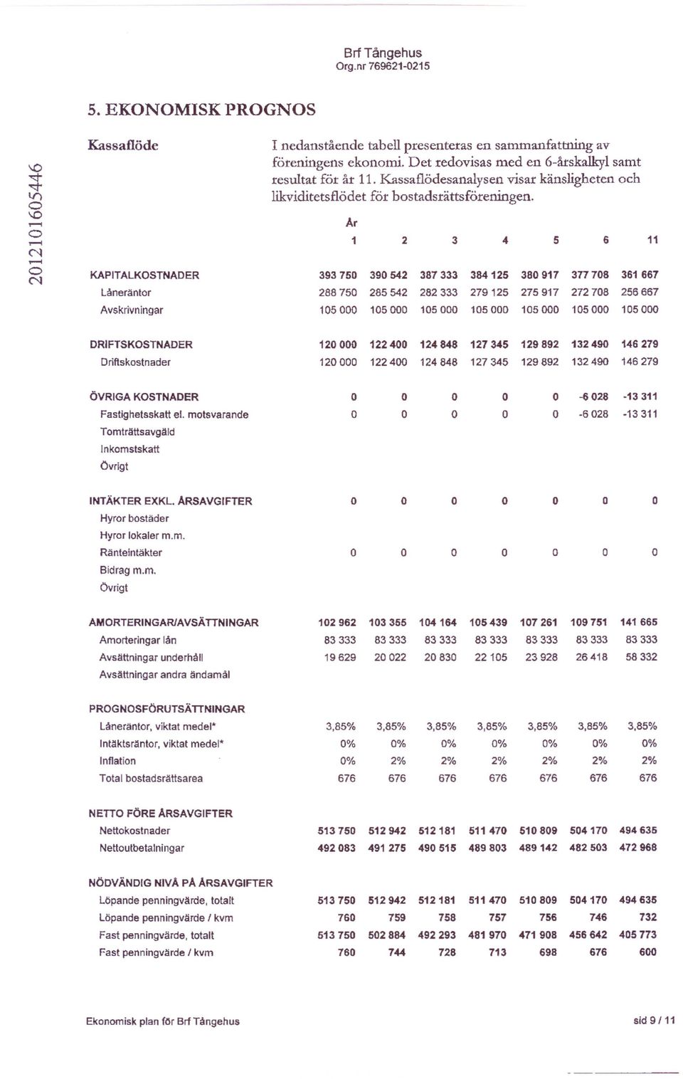 ..-t O C"I KAPITALKOSTNADER 393750 390542 387333 384125 380917 377708 361667 Låneräntor 288750 285542 282333 279125 275917 272708 256667 Avskrivningar 105000 105000 105000 105000 105000 105000 105000