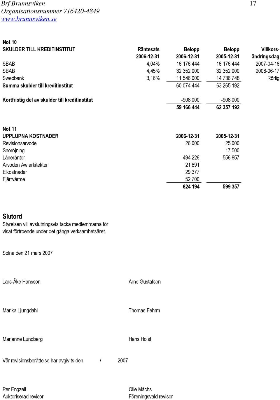 357 192 Not 11 UPPLUPNA KOSTNADER 2006-12-31 2005-12-31 Revisionsarvode 26 000 25 000 Snöröjning 17 500 Låneräntor 494 226 556 857 Arvoden Aw arkitekter 21 891 Elkostnader 29 377 Fjärrvärme 52 700