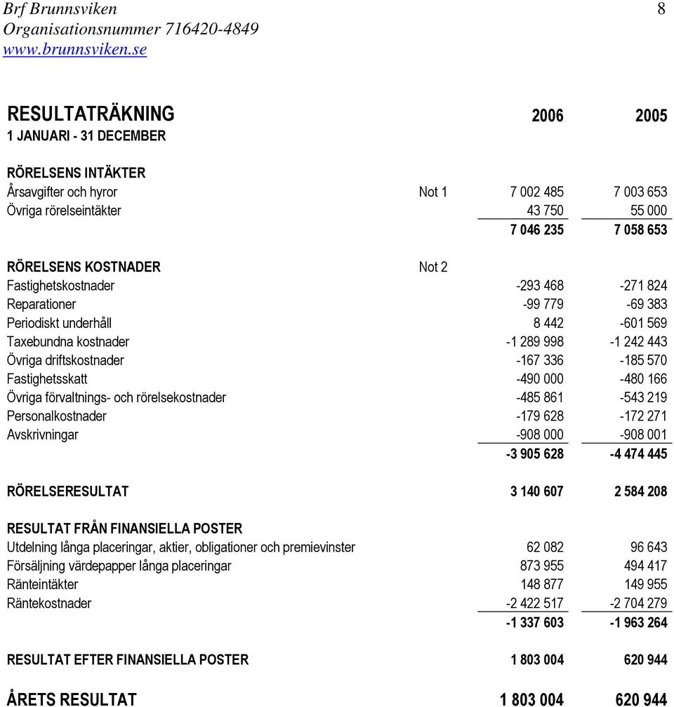 336-185 570 Fastighetsskatt -490 000-480 166 Övriga förvaltnings- och rörelsekostnader -485 861-543 219 Personalkostnader -179 628-172 271 Avskrivningar -908 000-908 001-3 905 628-4 474 445