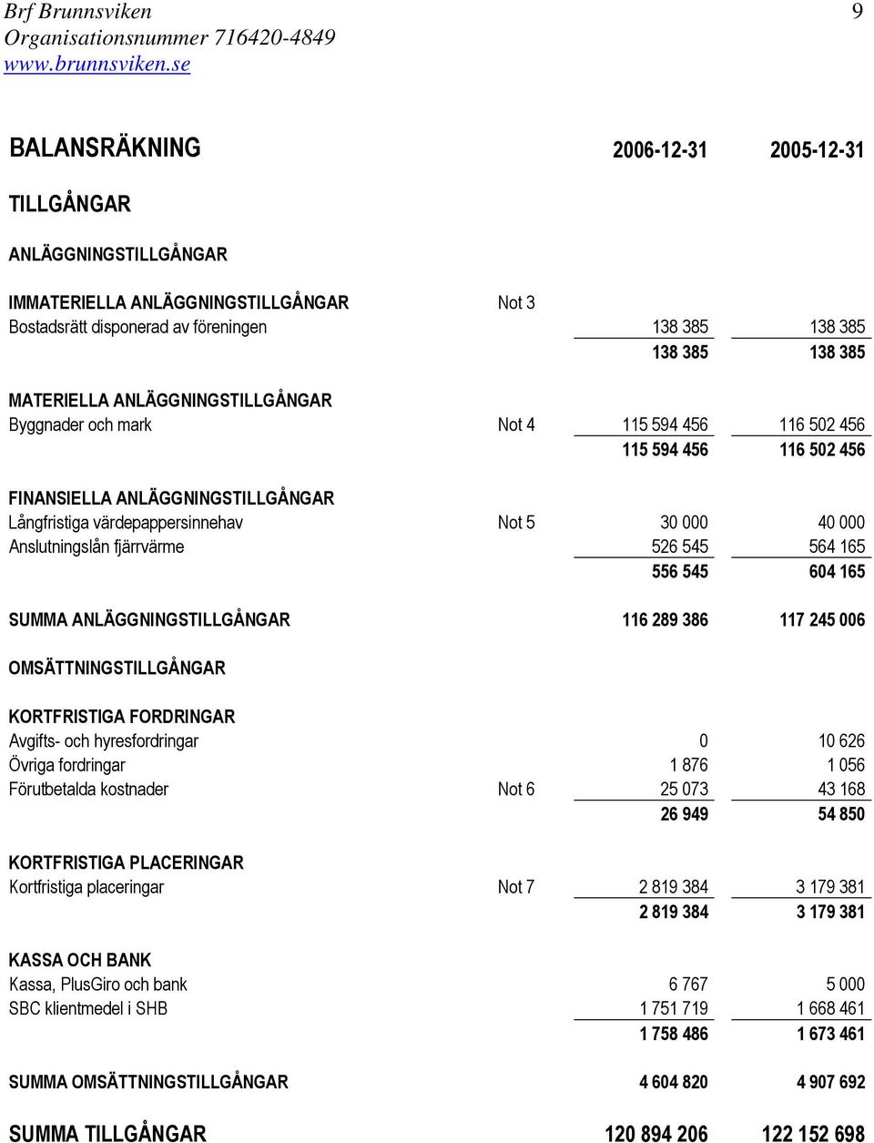 Anslutningslån fjärrvärme 526 545 564 165 556 545 604 165 SUMMA ANLÄGGNINGSTILLGÅNGAR 116 289 386 117 245 006 OMSÄTTNINGSTILLGÅNGAR KORTFRISTIGA FORDRINGAR Avgifts- och hyresfordringar 0 10 626