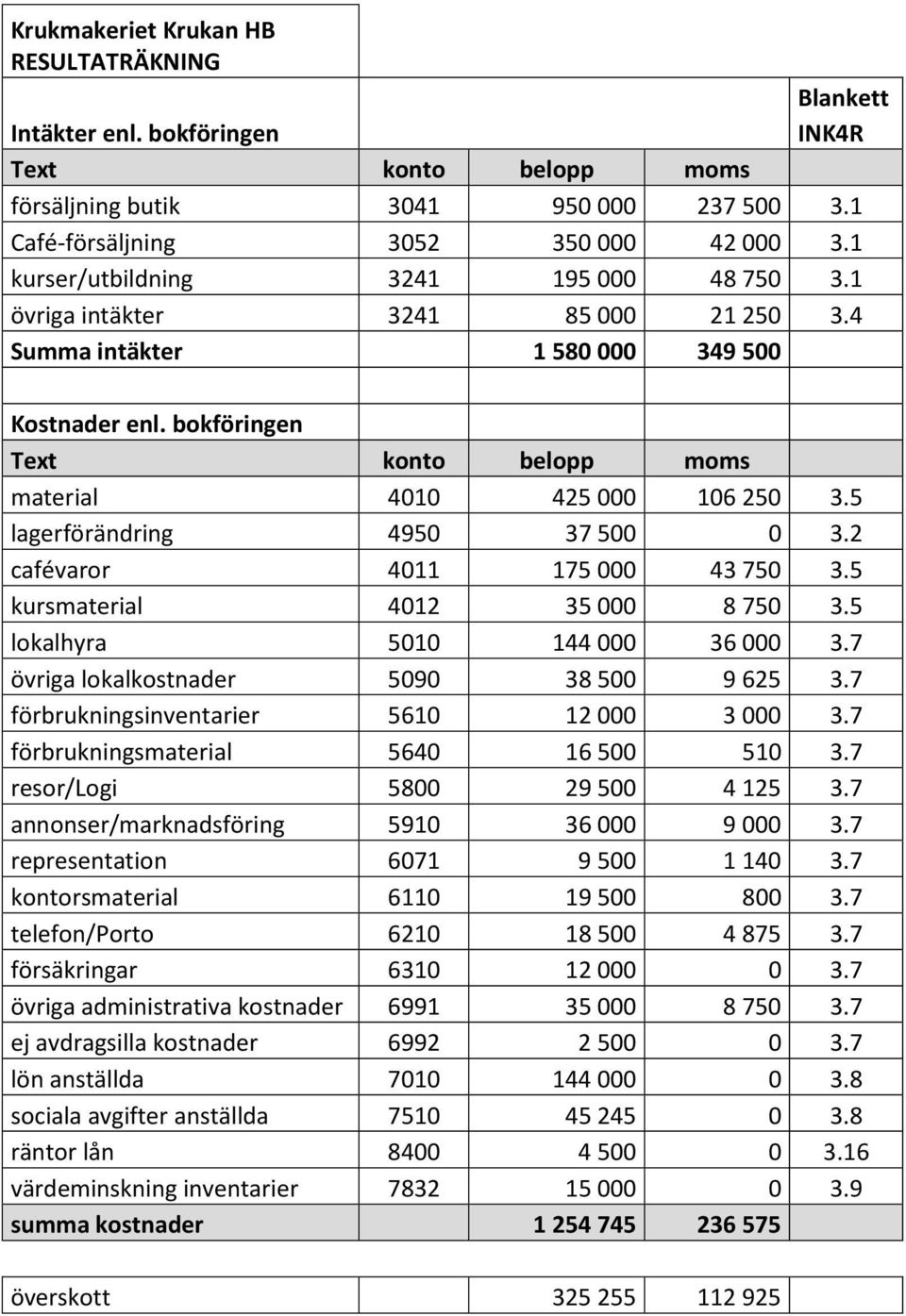 5 lagerförändring 4950 37 500 0 3.2 cafévaror 4011 175 000 43 750 3.5 kursmaterial 4012 35 000 8 750 3.5 lokalhyra 5010 144 000 36 000 3.7 övriga lokalkostnader 5090 38 500 9 625 3.