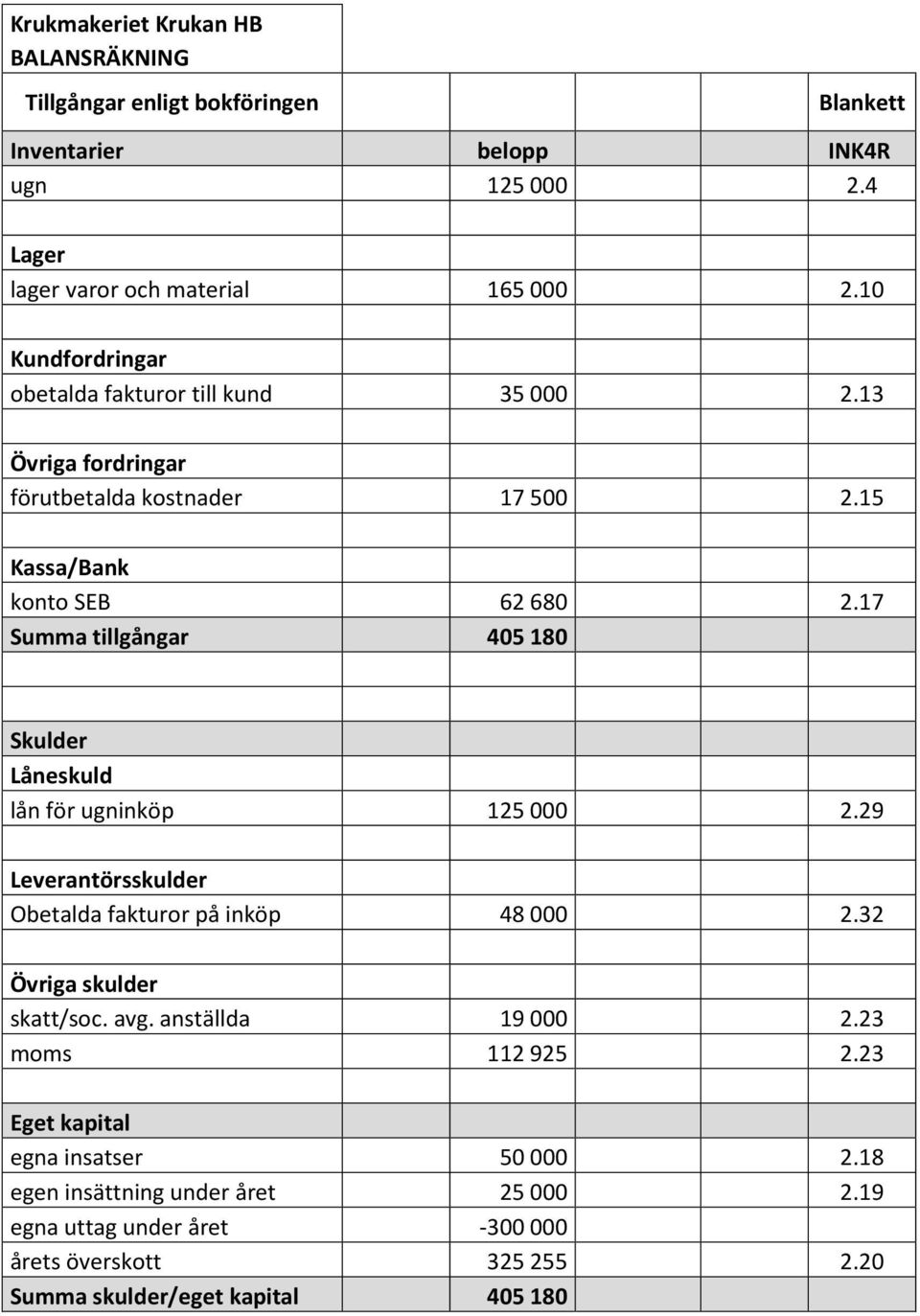 17 Summa tillgångar 405 180 Skulder Låneskuld lån för ugninköp 125 000 2.29 Leverantörsskulder Obetalda fakturor på inköp 48 000 2.32 Övriga skulder skatt/soc. avg.