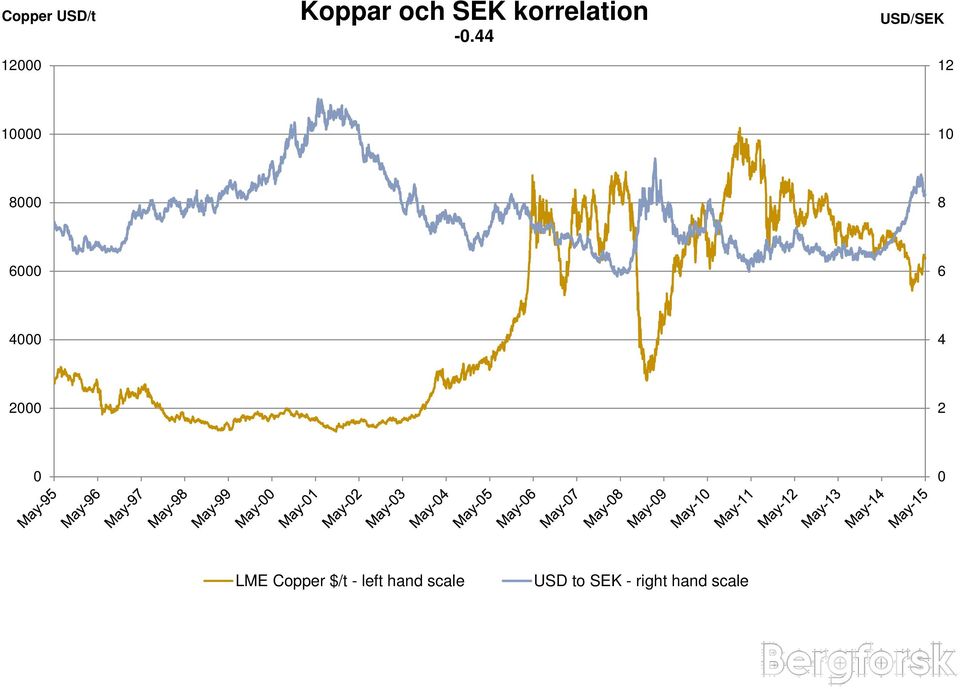 44 USD/SEK 12 1 1 8 8 6 6 4 4 2 2 LME