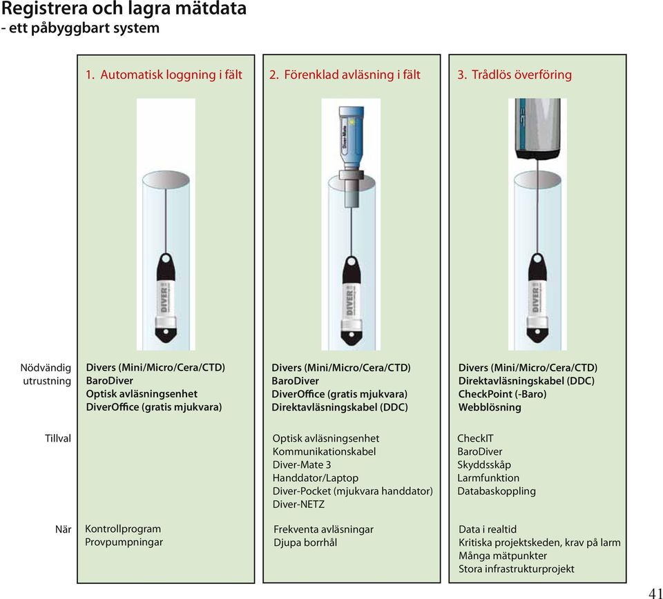 Direktavläsningskabel (DDC) Divers (Mini/Micro/Cera/CTD) Direktavläsningskabel (DDC) CheckPoint (-Baro) Webblösning Tillval Optisk avläsningsenhet Kommunikationskabel Diver-Mate 3