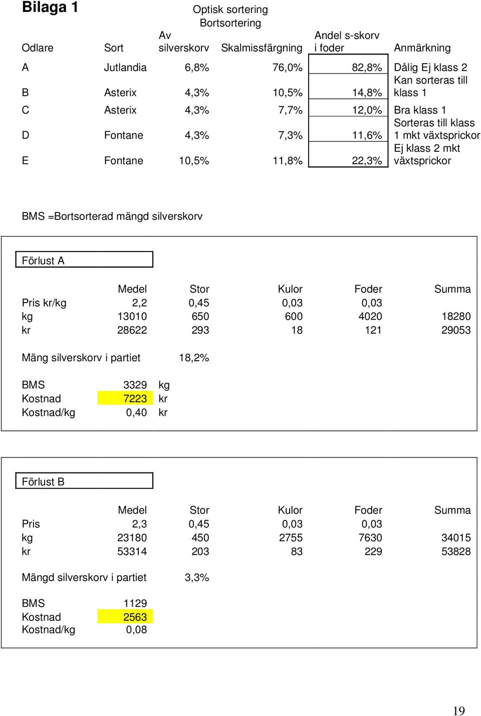 mängd silverskorv Förlust A Medel Stor Kulor Foder Summa Pris kr/kg 2,2 0,45 0,03 0,03 kg 13010 650 600 4020 18280 kr 28622 293 18 121 29053 Mäng silverskorv i partiet 18,2% BMS Kostnad Kostnad/kg