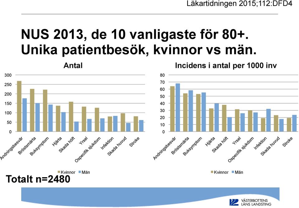 Unika patientbesök, kvinnor vs män.