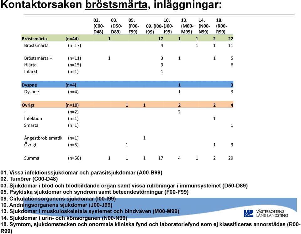 (n=4) 1 3 Övrigt (n=10) 1 1 2 2 4 - (n=2) 2 InfekLon (n=1) 1 Smärta (n=1) 1 ÅngestbroblemaLk (n=1) 1 Övrigt (n=5) 1 1 3 Summa (n=58) 1 1 1 17 4 1 2 29 01.