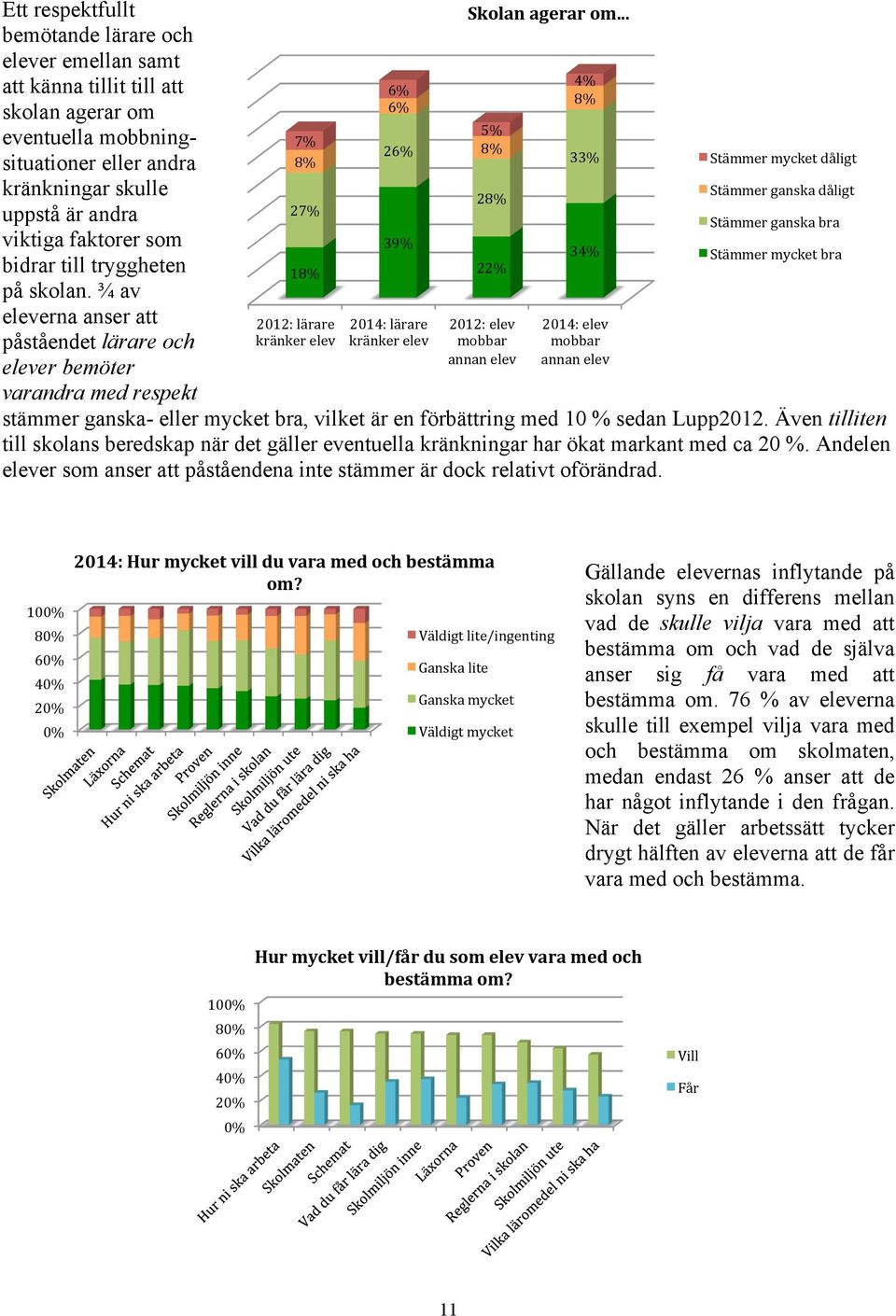 ¾ av eleverna anser att påståendet lärare och elever bemöter varandra med respekt 7% 8% 27% 18% 2012: lärare kränker elev 6% 6% 26% 39% 2014: lärare kränker elev Skolan agerar om.