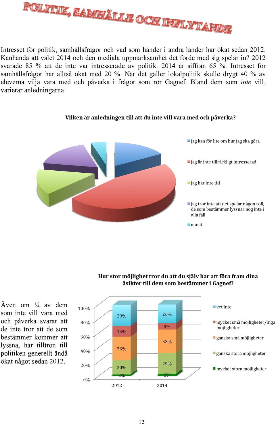 När det gäller lokalpolitik skulle drygt 40 % av eleverna vilja vara med och påverka i frågor som rör Gagnef.