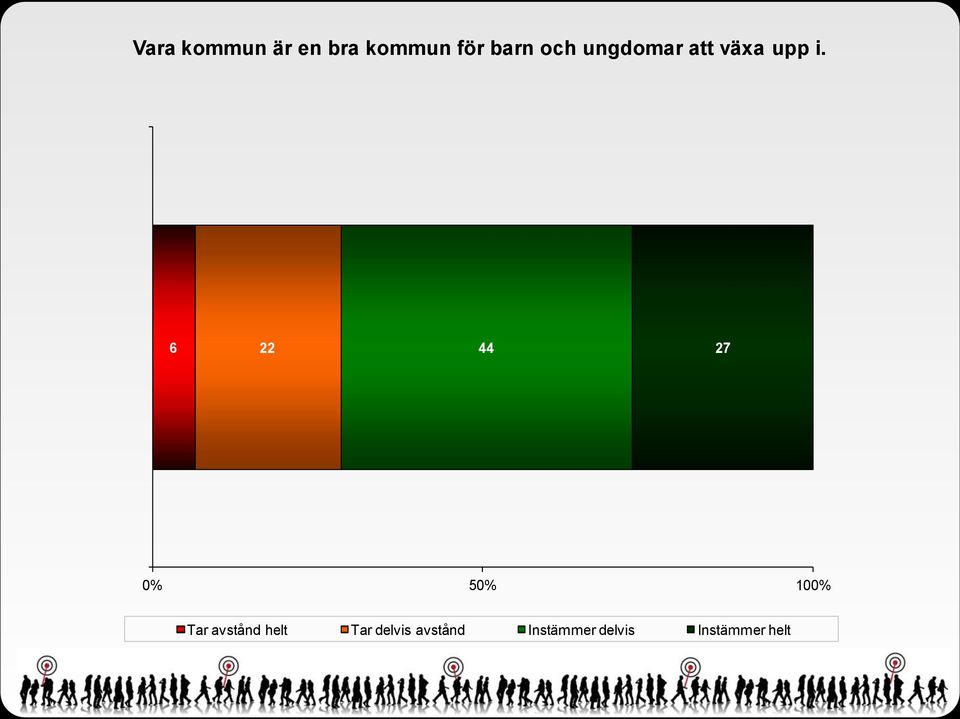 6 22 44 27 % 5% % Tar avstånd helt