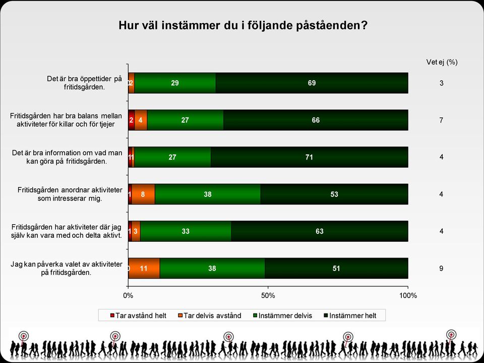 göra på fritidsgården. 27 7 4 Fritidsgården anordnar aktiviteter som intresserar mig.