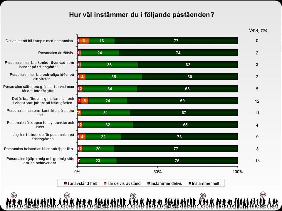 4 35 6 2 Personalen sätter bra gränser för vad man får och inte får göra. 2 34 63 5 Det är bra fördelning mellan män och kvinnor som jobbar på fritidsgården.