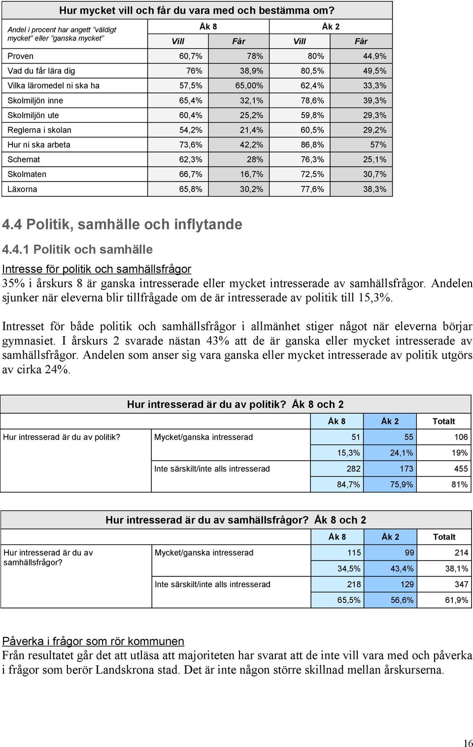 62,4% 33,3% Skolmiljön inne 65,4% 32,1% 78,6% 39,3% Skolmiljön ute 60,4% 25,2% 59,8% 29,3% Reglerna i skolan 54,2% 21,4% 60,5% 29,2% Hur ni ska arbeta 73,6% 42,2% 86,8% 57% Schemat 62,3% 28% 76,3%