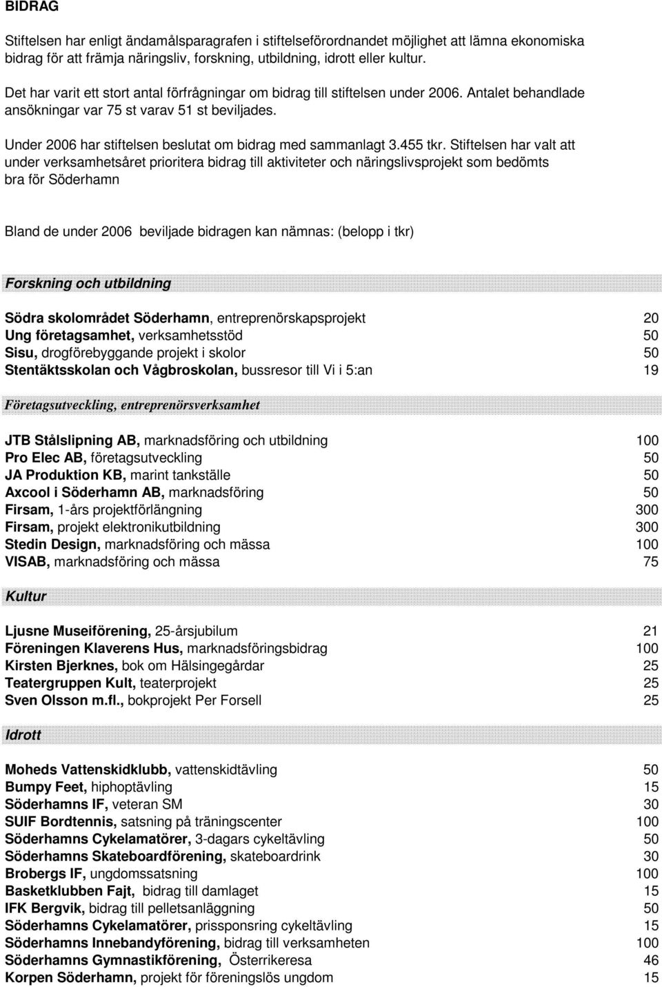 Under 2006 har stiftelsen beslutat om bidrag med sammanlagt 3.455 tkr.