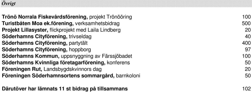 Söderhamns Cityförening, partytält 400 Söderhamns Cityförening, hoppborg 97 Söderhamns Kommun, uppsnyggning av Färssjöbadet 100