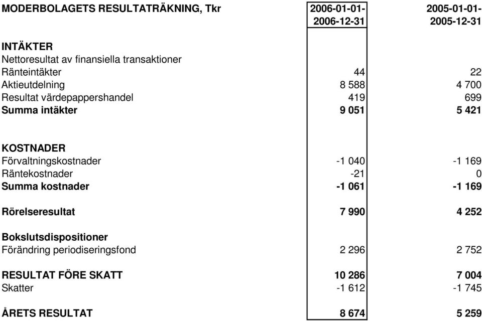 KOSTNADER Förvaltningskostnader -1 040-1 169 Räntekostnader -21 0 Summa kostnader -1 061-1 169 Rörelseresultat 7 990 4 252