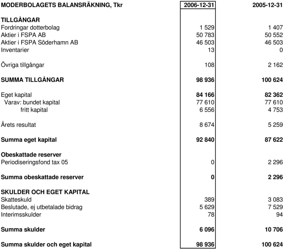 753 Årets resultat 8 674 5 259 Summa eget kapital 92 840 87 622 Obeskattade reserver Periodiseringsfond tax 05 0 2 296 Summa obeskattade reserver 0 2 296 SKULDER OCH