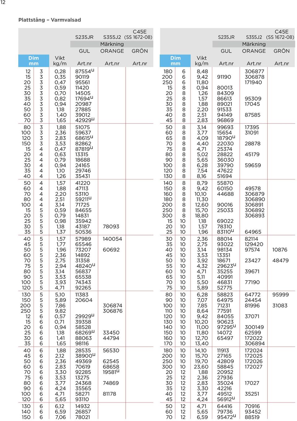 nr 12 3 0,28 87554 u 15 3 0,35 90119 20 3 0,47 95561 25 3 0,59 11420 30 3 0,70 14505 35 3 0,82 17694 u 40 3 0,94 20987 50 3 1,18 27885 60 3 1,40 39012 70 3 1,65 42929 u 80 3 1,88 51075 100 3 2,36