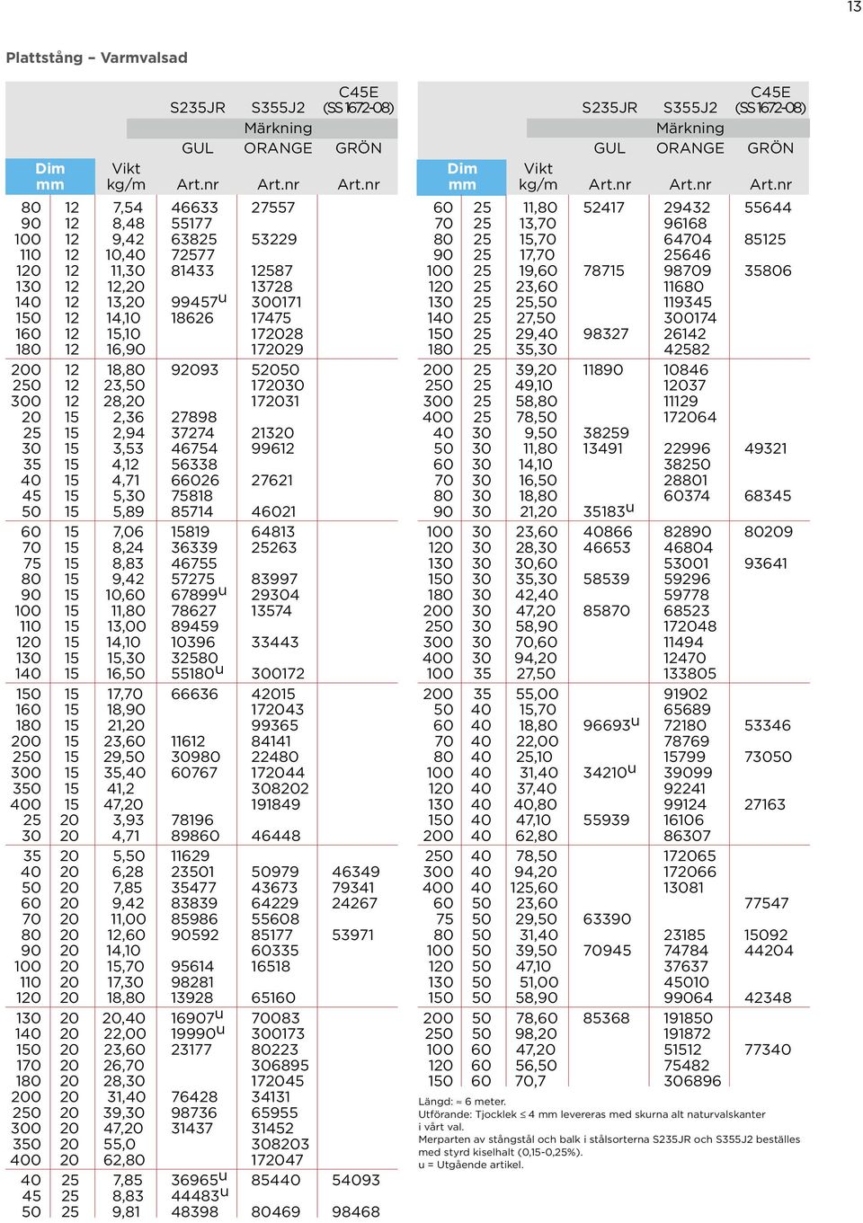 nr 80 12 7,54 46633 27557 90 12 8,48 55177 100 12 9,42 63825 53229 110 12 10,40 72577 120 12 11,30 81433 12587 130 12 12,20 13728 140 12 13,20 99457 u 300171 150 12 14,10 18626 17475 160 12 15,10