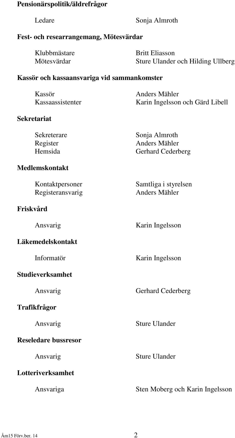 Hemsida Gerhard Cederberg Medlemskontakt Kontaktpersoner Registeransvarig Samtliga i styrelsen Friskvård Läkemedelskontakt