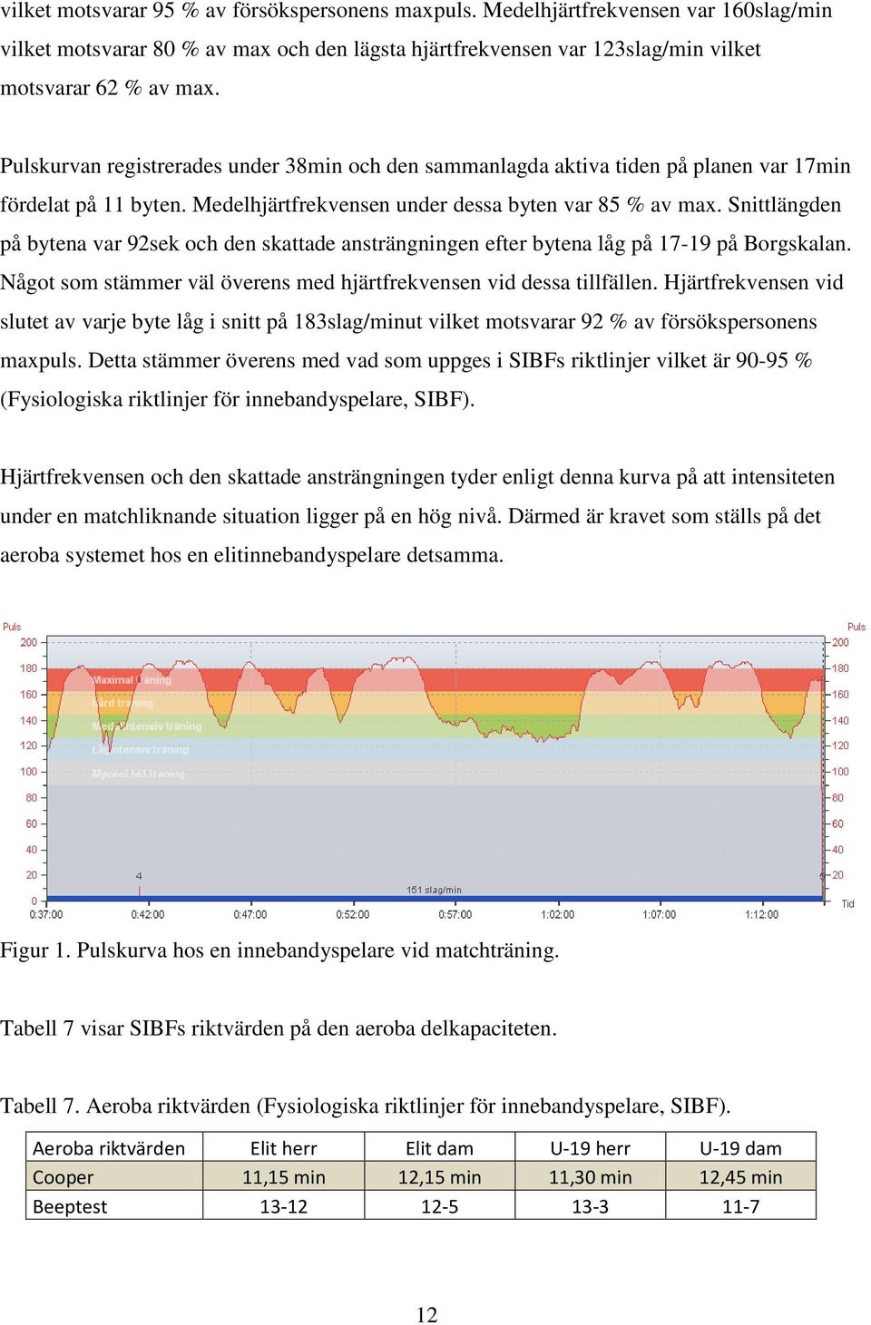 Snittlängden på bytena var 92sek och den skattade ansträngningen efter bytena låg på 17-19 på Borgskalan. Något som stämmer väl överens med hjärtfrekvensen vid dessa tillfällen.