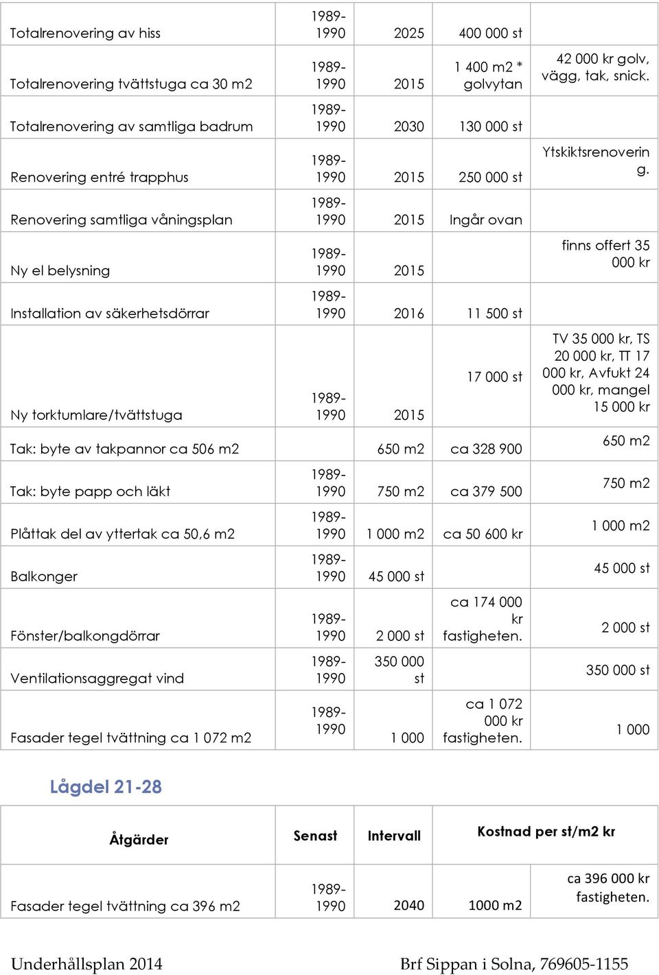 650 m2 ca 328 900 Tak: byte papp och läkt Plåttak del av yttertak ca 506 m2 Balkonger Fönster/balkongdörrar Ventilationsaggregat vind Fasader tegel tvättning ca 1 072 m2 750 m2 ca 379 500 1 000 m2 ca