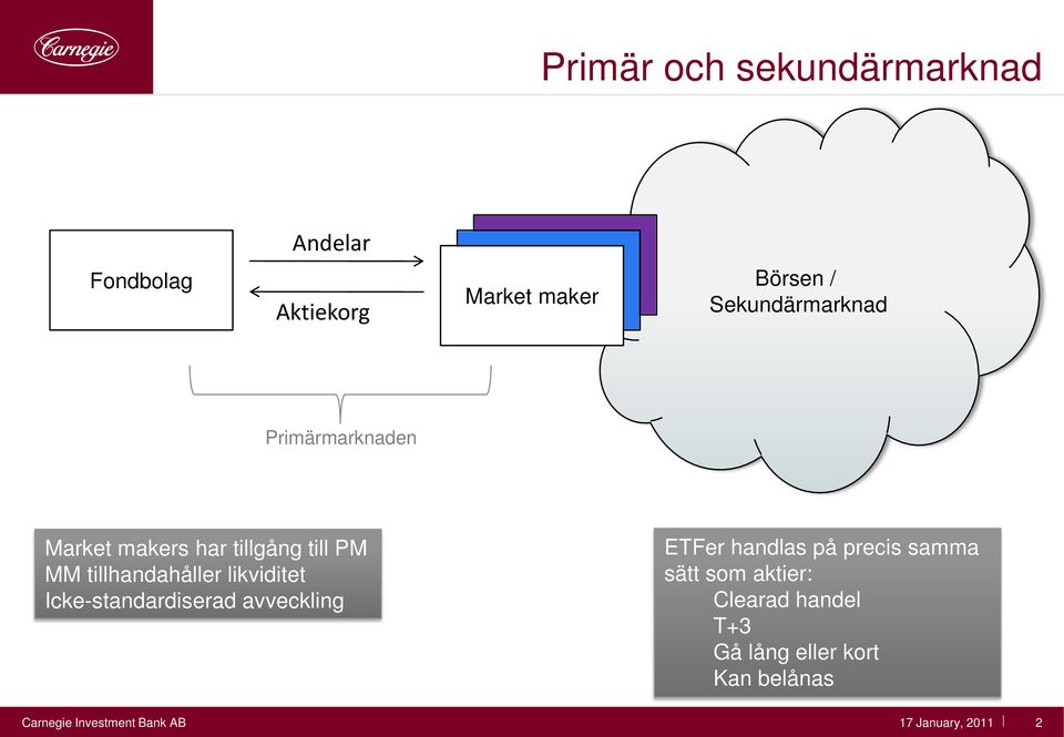 tillhandahåller likviditet Icke-standardiserad avveckling ETFer handlas på precis samma sätt