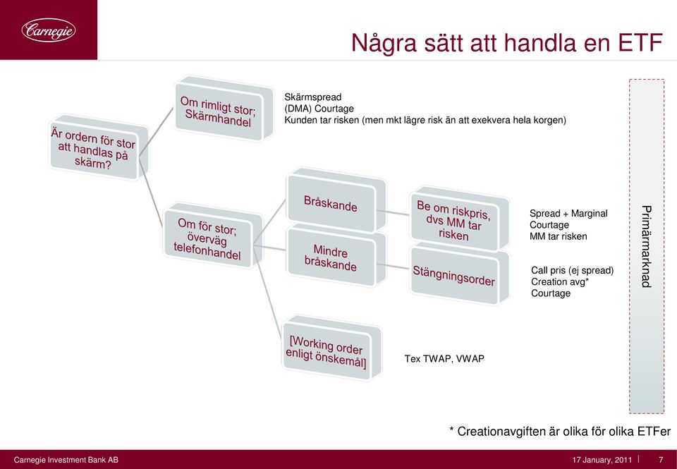 risken Call pris (ej spread) Creation avg* Courtage Primärmarknad Tex TWAP, VWAP