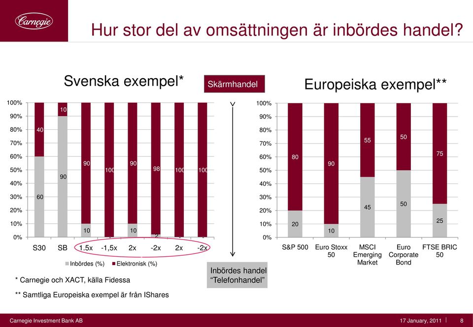 40% 80 90 75 30% 20% 60 30% 20% 45 50 10% 0% 10 * Carnegie och XACT, källa Fidessa - 10 2 - - S30 SB 1.