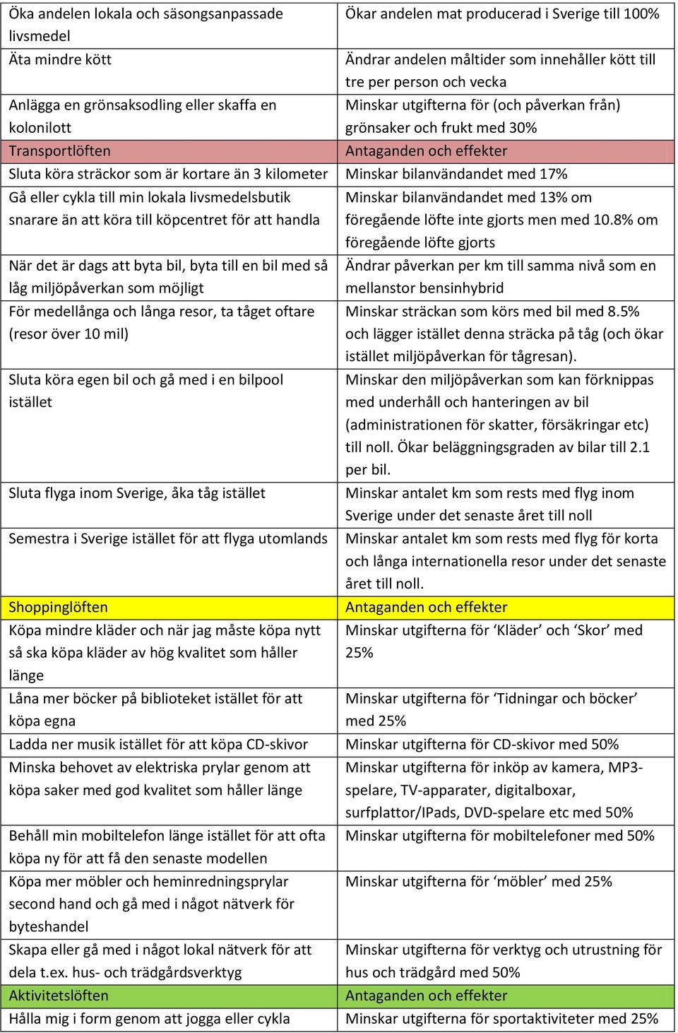 bilanvändandet med 17% Gå eller cykla till min lokala livsmedelsbutik snarare än att köra till köpcentret för att handla När det är dags att byta bil, byta till en bil med så låg miljöpåverkan som