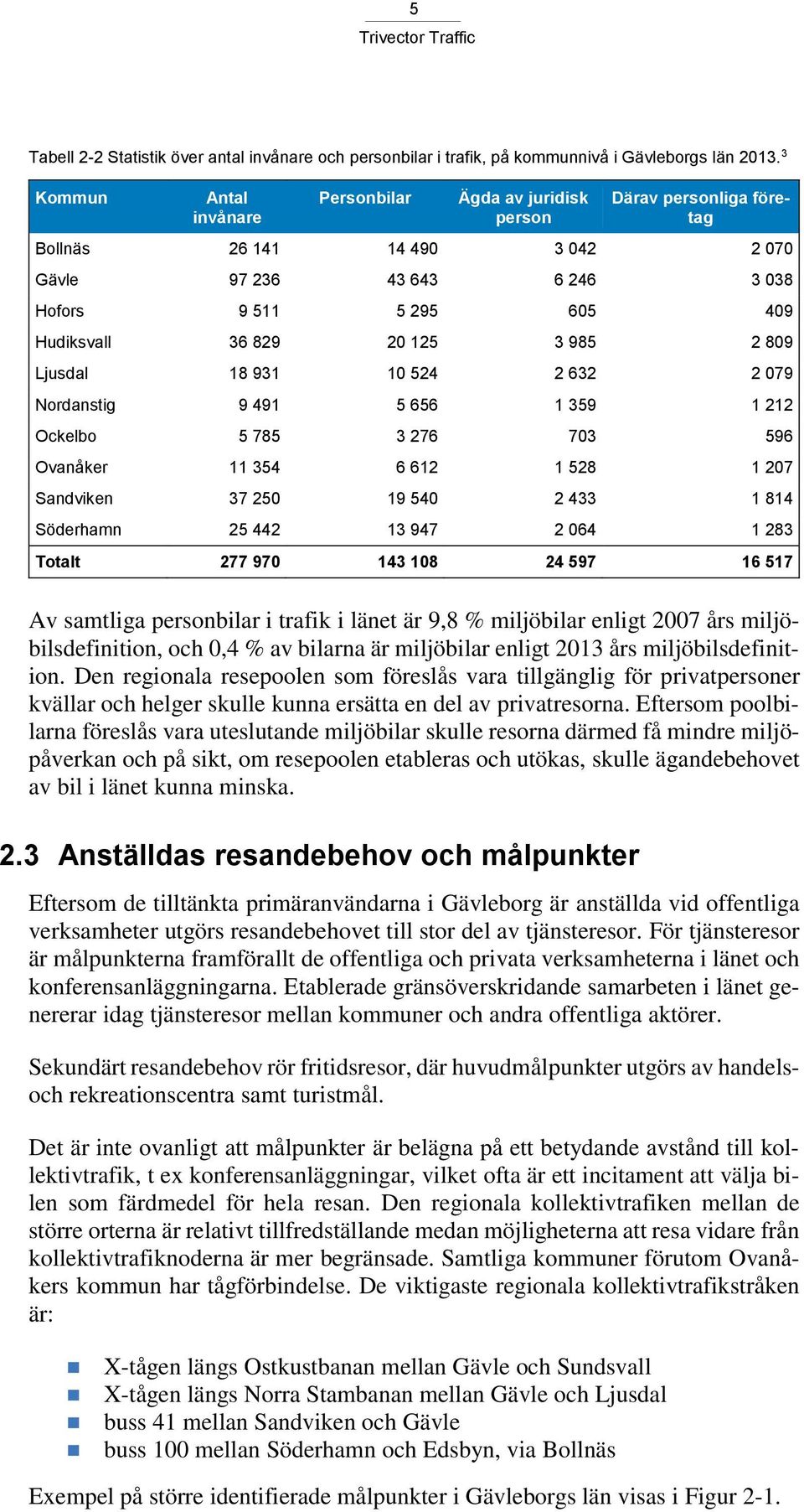125 3 985 2 809 Ljusdal 18 931 10 524 2 632 2 079 Nordanstig 9 491 5 656 1 359 1 212 Ockelbo 5 785 3 276 703 596 Ovanåker 11 354 6 612 1 528 1 207 Sandviken 37 250 19 540 2 433 1 814 Söderhamn 25 442