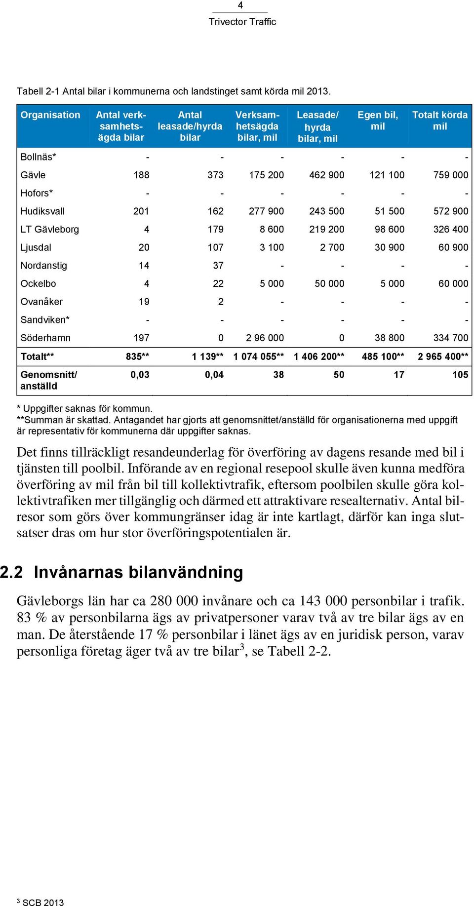 900 121 100 759 000 Hofors* - - - - - - Hudiksvall 201 162 277 900 243 500 51 500 572 900 LT Gävleborg 4 179 8 600 219 200 98 600 326 400 Ljusdal 20 107 3 100 2 700 30 900 60 900 Nordanstig 14 37 - -