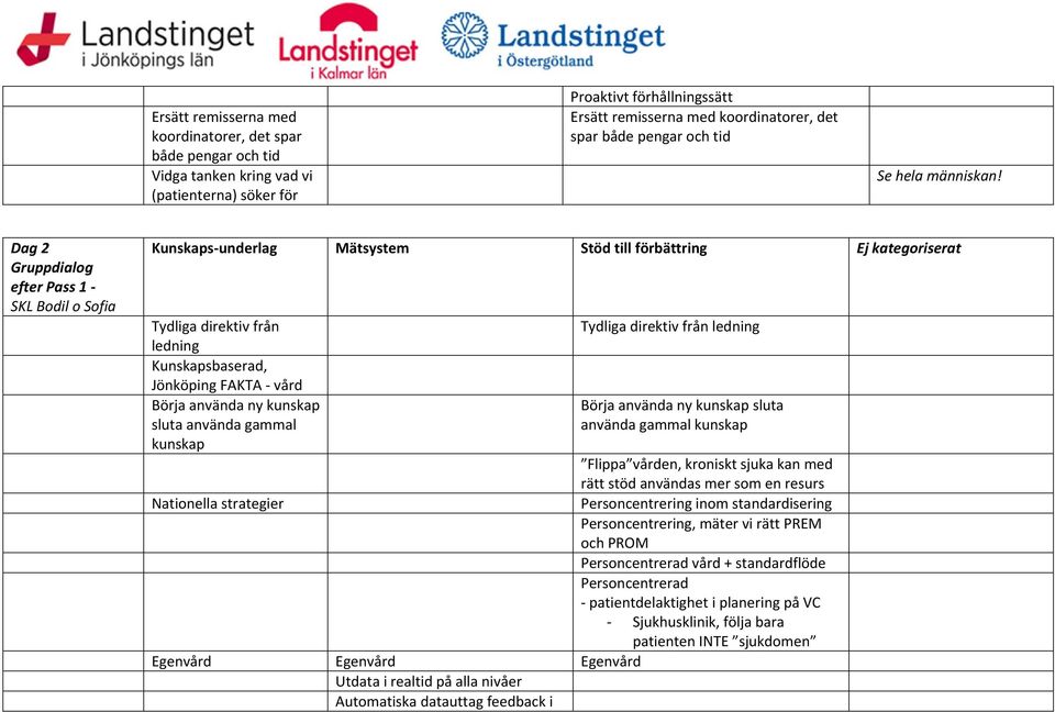 Dag 2 Gruppdialog efter Pass 1 - SKL Bodil o Sofia Kunskaps-underlag Mätsystem Stöd till förbättring Ej kategoriserat Tydliga direktiv från Tydliga direktiv från ledning ledning Kunskapsbaserad,