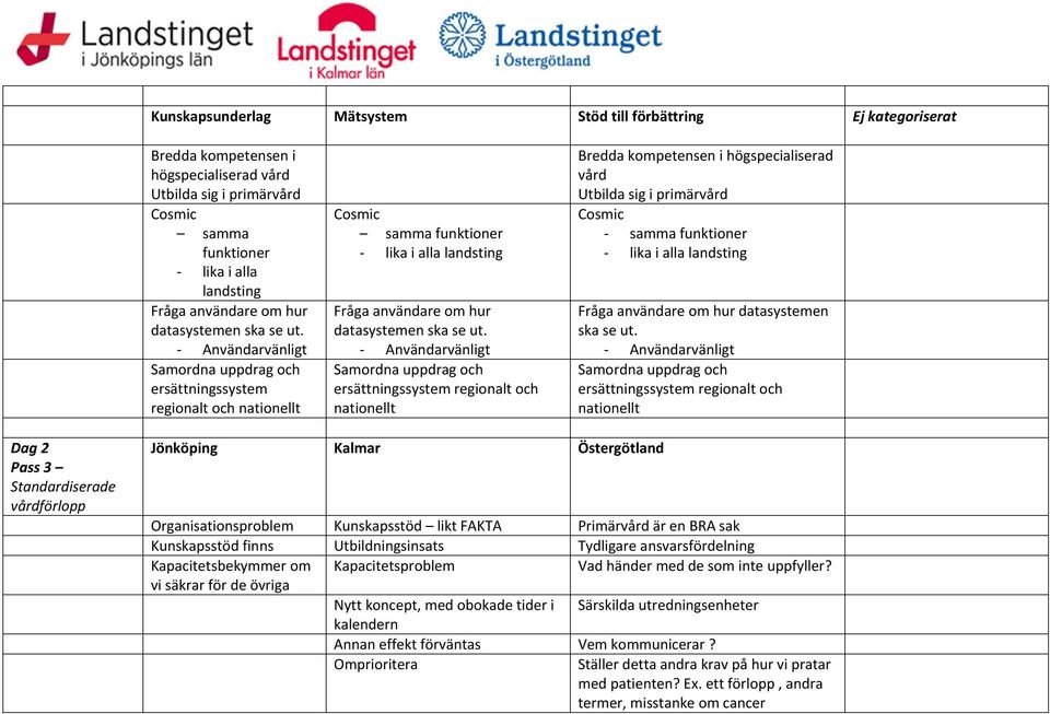 - Användarvänligt Samordna uppdrag och ersättningssystem regionalt och nationellt Cosmic samma funktioner - lika i alla landsting Fråga användare  - Användarvänligt Samordna uppdrag och