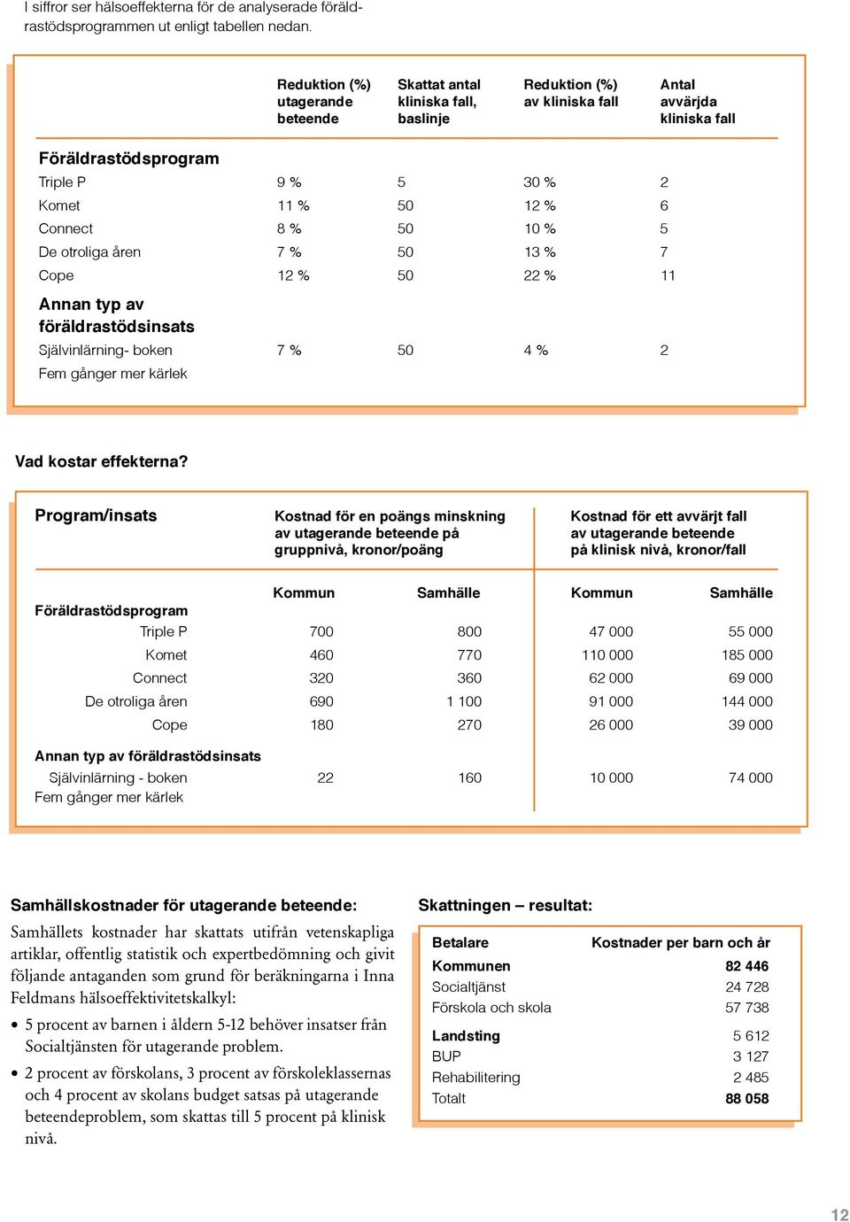 Connect 8 % 50 10 % 5 De otroliga åren 7 % 50 13 % 7 Cope 12 % 50 22 % 11 Annan typ av föräldrastödsinsats Självinlärning- boken 7 % 50 4 % 2 Fem gånger mer kärlek Vad kostar effekterna?